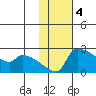 Bethel tide chart for Saturday, February 4, 2023