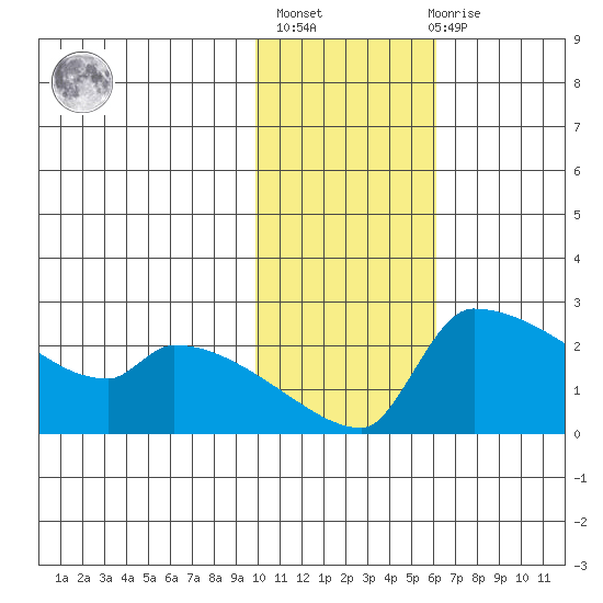 Bethel tide chart for Sunday, February 5, 2023