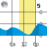 Bethel tide chart for Sunday, February 5, 2023