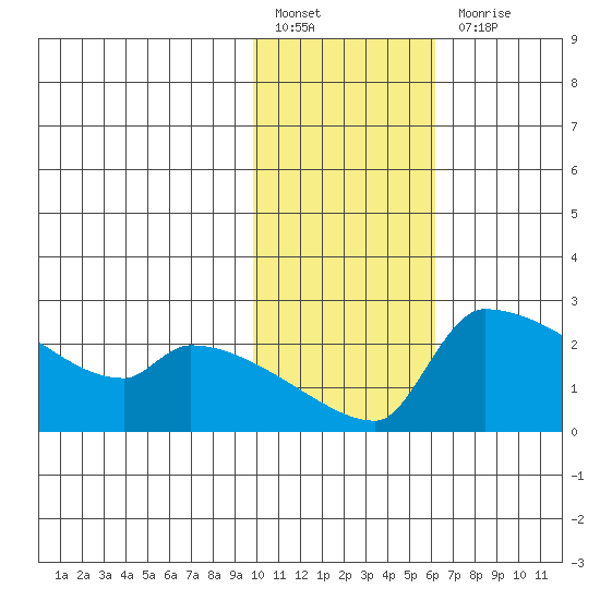Bethel tide chart for Monday, February 6, 2023
