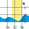 Bethel tide chart for Monday, February 6, 2023