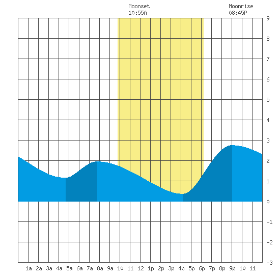 Bethel tide chart for Tuesday, February 7, 2023