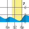 Bethel tide chart for Tuesday, February 7, 2023