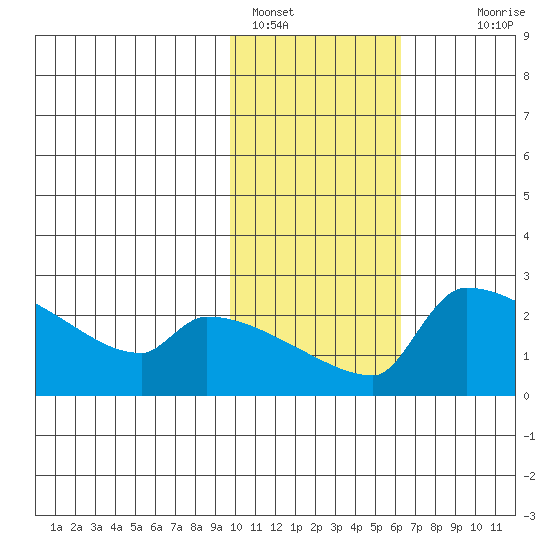 Bethel tide chart for Wednesday, February 8, 2023