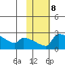 Bethel tide chart for Wednesday, February 8, 2023