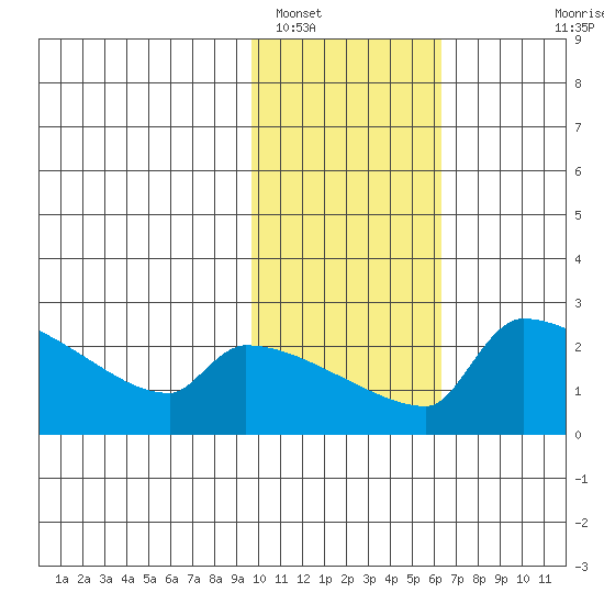 Bethel tide chart for Thursday, February 9, 2023