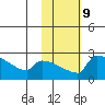 Bethel tide chart for Thursday, February 9, 2023