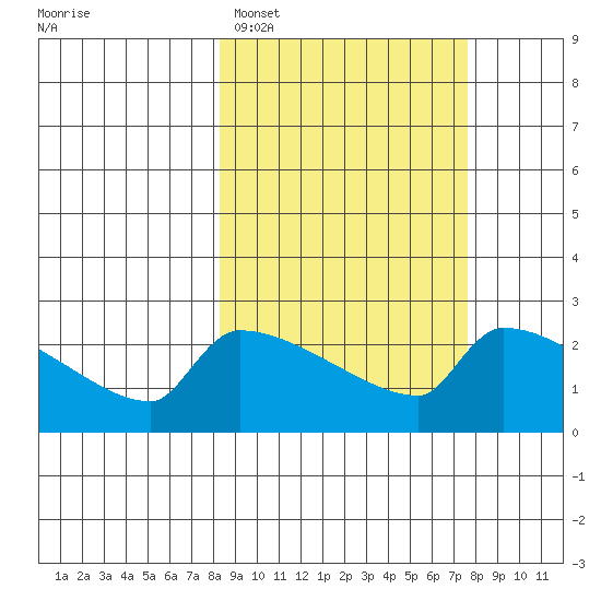 Bethel tide chart for Friday, March 10, 2023