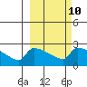 Bethel tide chart for Friday, March 10, 2023