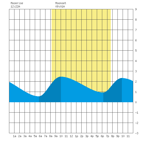 Bethel tide chart for Saturday, March 11, 2023