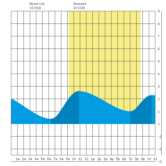 Bethel tide chart for Sunday, March 12, 2023