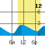 Bethel tide chart for Sunday, March 12, 2023