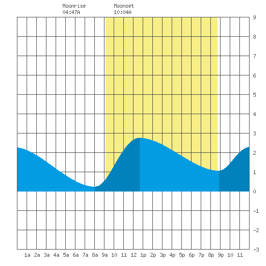 Bethel tide chart for Monday, March 13, 2023