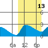 Bethel tide chart for Monday, March 13, 2023