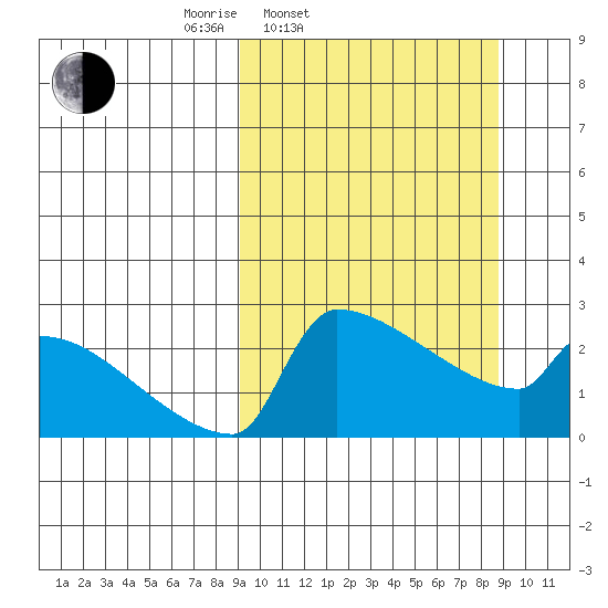 Bethel tide chart for Tuesday, March 14, 2023