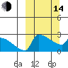 Bethel tide chart for Tuesday, March 14, 2023