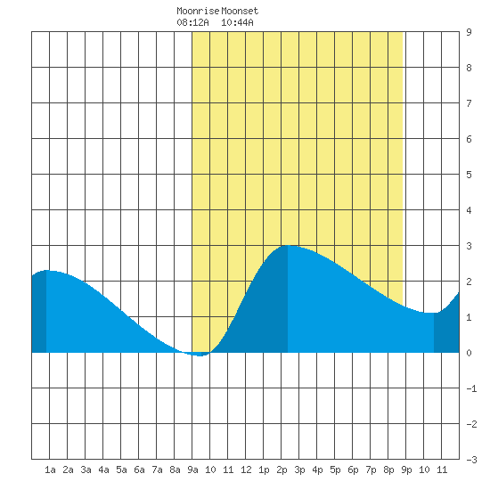 Bethel tide chart for Wednesday, March 15, 2023