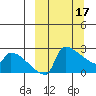 Bethel tide chart for Friday, March 17, 2023
