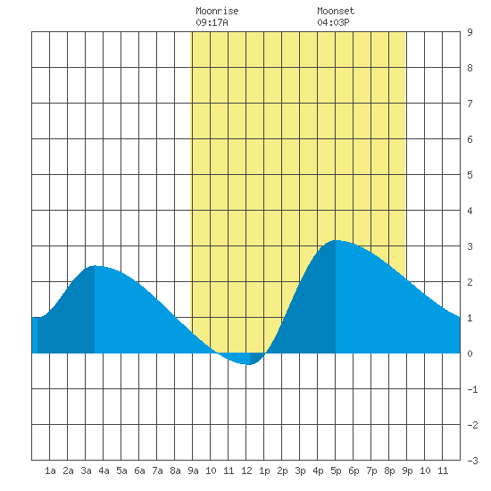 Bethel tide chart for Saturday, March 18, 2023
