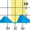 Bethel tide chart for Saturday, March 18, 2023