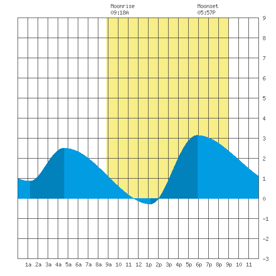 Bethel tide chart for Sunday, March 19, 2023