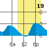Bethel tide chart for Sunday, March 19, 2023
