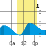 Bethel tide chart for Wednesday, March 1, 2023