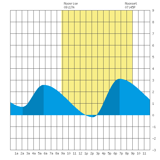 Bethel tide chart for Monday, March 20, 2023