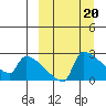 Bethel tide chart for Monday, March 20, 2023