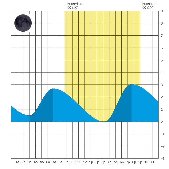 Bethel tide chart for Tuesday, March 21, 2023