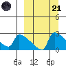 Bethel tide chart for Tuesday, March 21, 2023