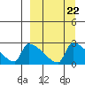Bethel tide chart for Wednesday, March 22, 2023