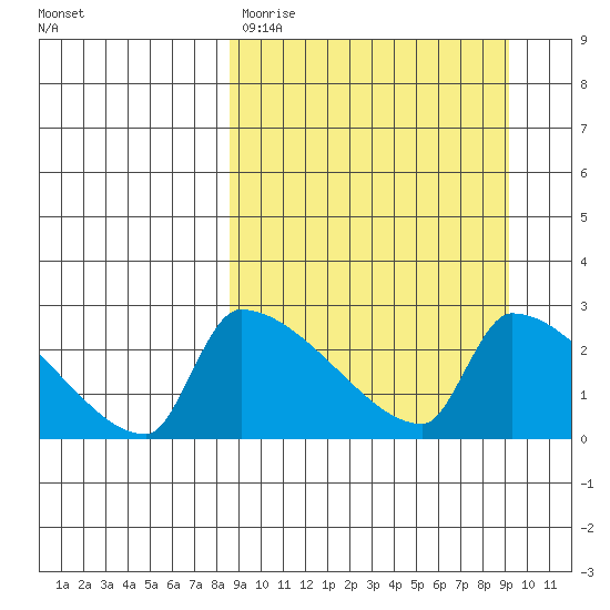 Bethel tide chart for Thursday, March 23, 2023