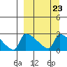 Bethel tide chart for Thursday, March 23, 2023