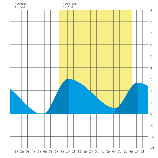 Bethel tide chart for Friday, March 24, 2023