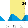Bethel tide chart for Friday, March 24, 2023