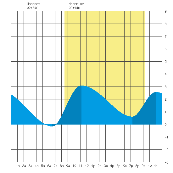 Bethel tide chart for Saturday, March 25, 2023