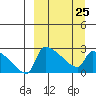 Bethel tide chart for Saturday, March 25, 2023
