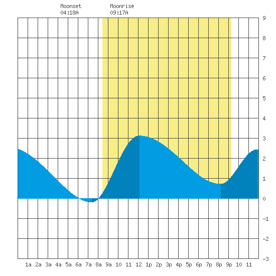 Bethel tide chart for Sunday, March 26, 2023