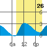 Bethel tide chart for Sunday, March 26, 2023