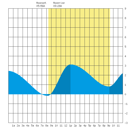 Bethel tide chart for Monday, March 27, 2023