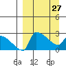Bethel tide chart for Monday, March 27, 2023