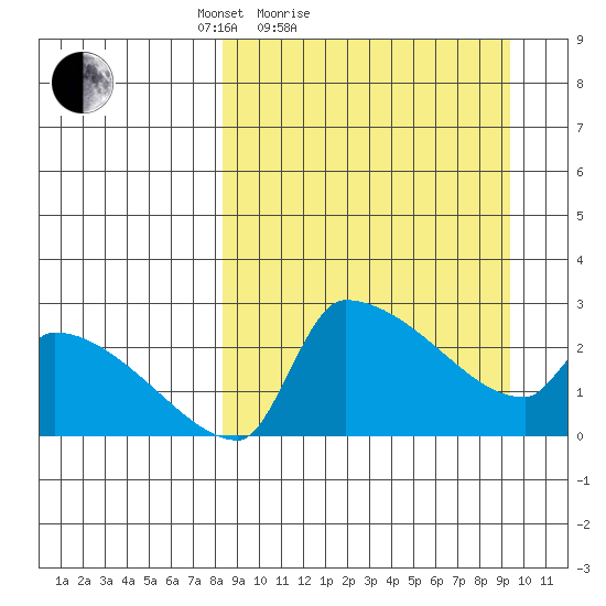 Bethel tide chart for Tuesday, March 28, 2023