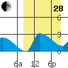 Bethel tide chart for Tuesday, March 28, 2023