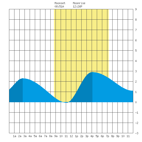 Bethel tide chart for Thursday, March 2, 2023