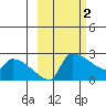 Bethel tide chart for Thursday, March 2, 2023