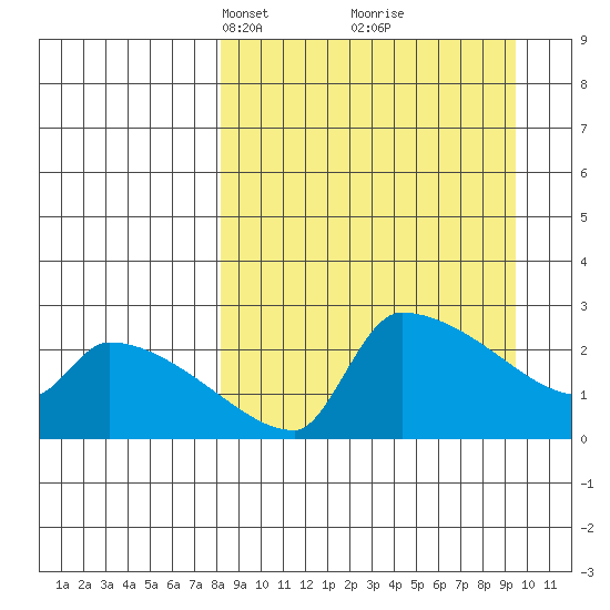 Bethel tide chart for Friday, March 31, 2023