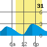 Bethel tide chart for Friday, March 31, 2023