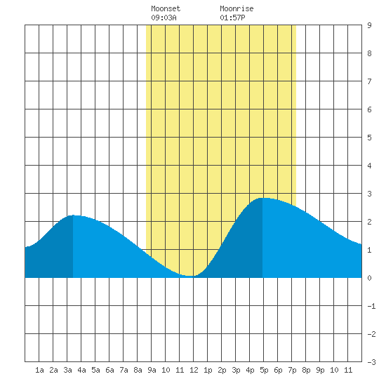Bethel tide chart for Friday, March 3, 2023