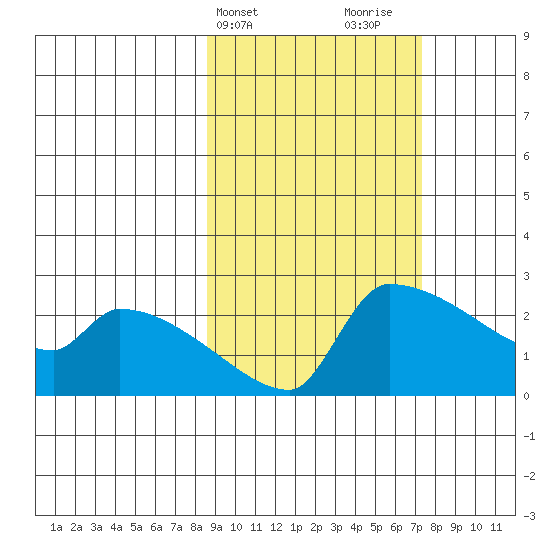 Bethel tide chart for Saturday, March 4, 2023
